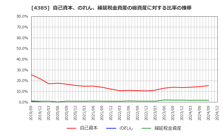 4385 (株)メルカリ: 自己資本、のれん、繰延税金資産の総資産に対する比率の推移