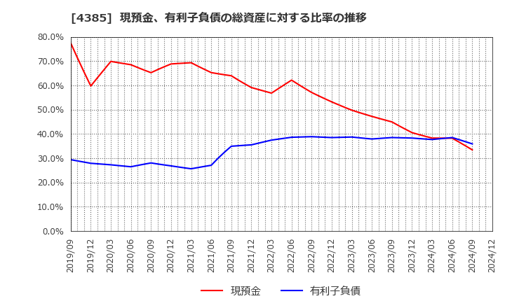 4385 (株)メルカリ: 現預金、有利子負債の総資産に対する比率の推移