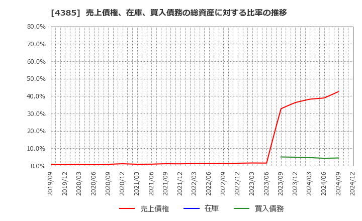 4385 (株)メルカリ: 売上債権、在庫、買入債務の総資産に対する比率の推移