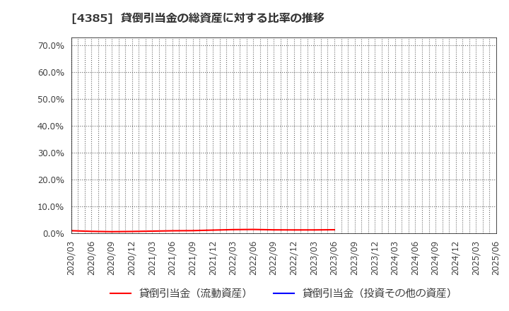 4385 (株)メルカリ: 貸倒引当金の総資産に対する比率の推移