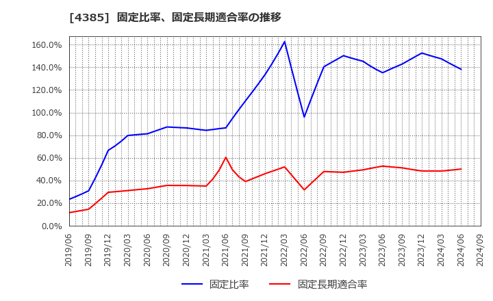 4385 (株)メルカリ: 固定比率、固定長期適合率の推移