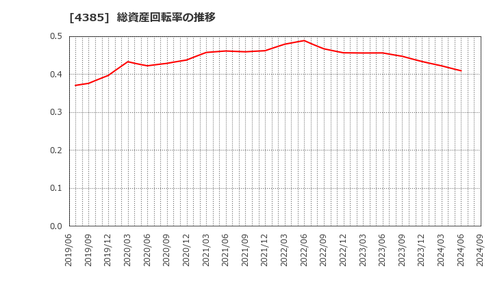 4385 (株)メルカリ: 総資産回転率の推移