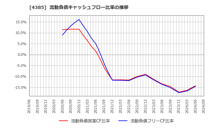 4385 (株)メルカリ: 流動負債キャッシュフロー比率の推移