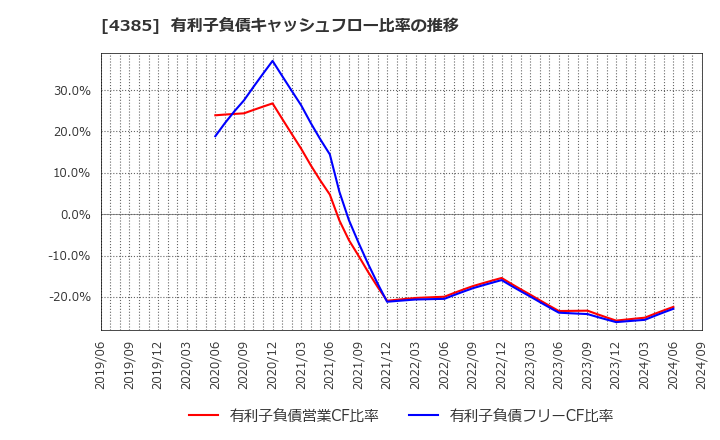 4385 (株)メルカリ: 有利子負債キャッシュフロー比率の推移