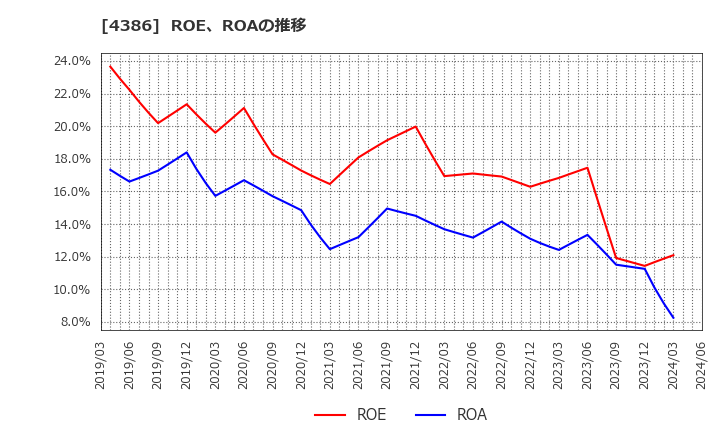 4386 (株)ＳＩＧグループ: ROE、ROAの推移