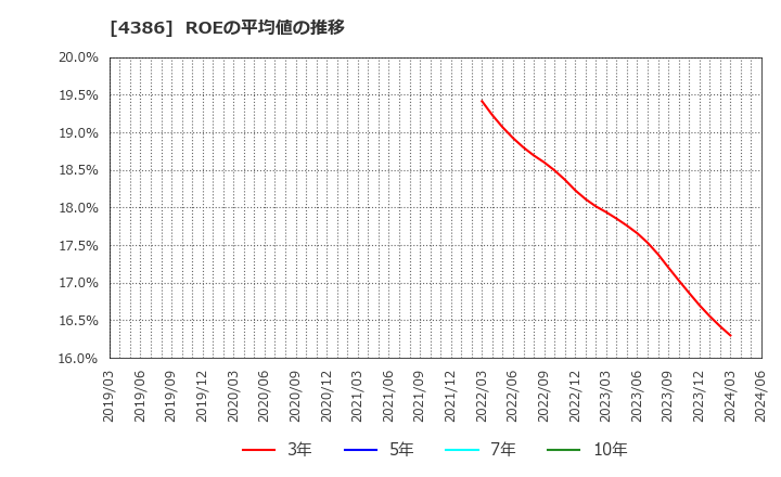 4386 (株)ＳＩＧグループ: ROEの平均値の推移
