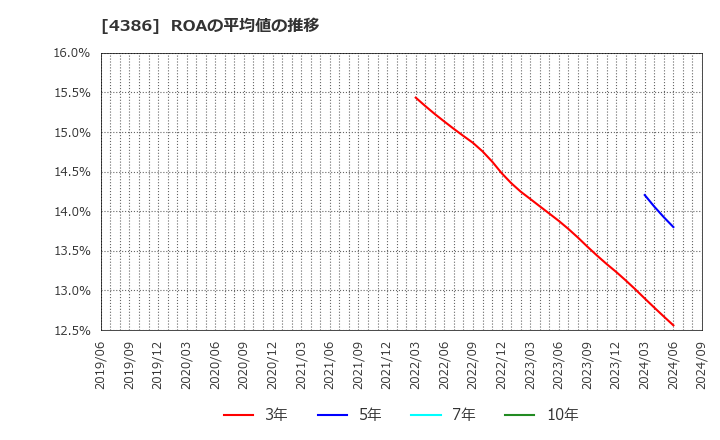 4386 (株)ＳＩＧグループ: ROAの平均値の推移