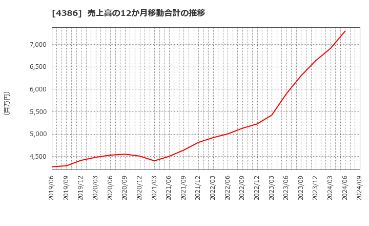 4386 (株)ＳＩＧグループ: 売上高の12か月移動合計の推移