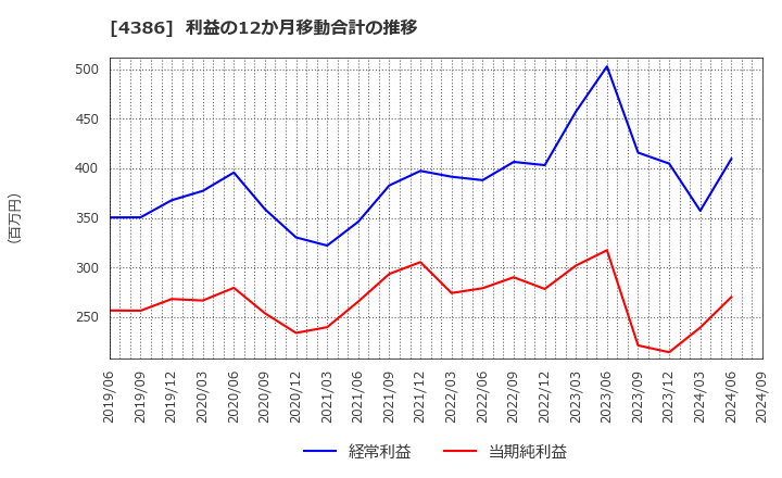 4386 (株)ＳＩＧグループ: 利益の12か月移動合計の推移