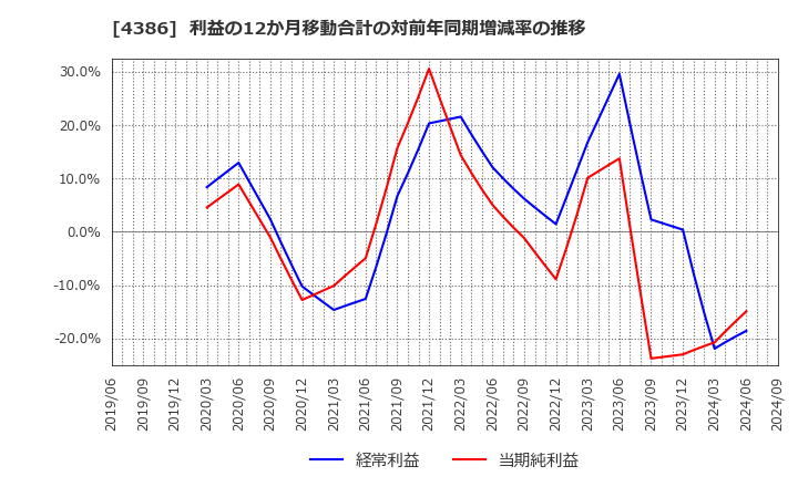 4386 (株)ＳＩＧグループ: 利益の12か月移動合計の対前年同期増減率の推移