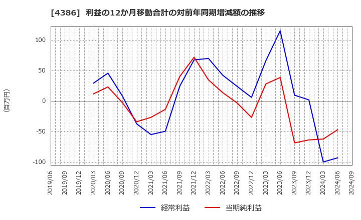 4386 (株)ＳＩＧグループ: 利益の12か月移動合計の対前年同期増減額の推移