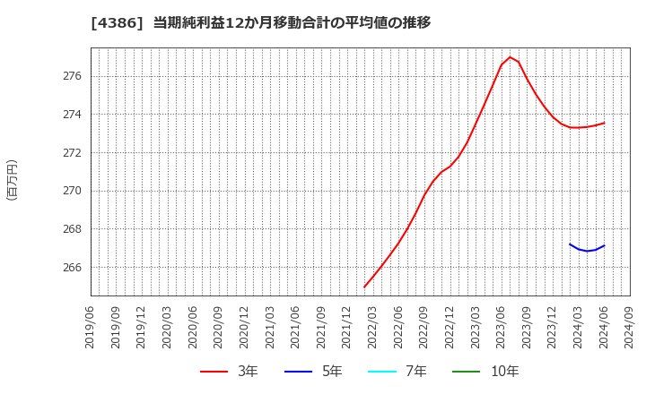 4386 (株)ＳＩＧグループ: 当期純利益12か月移動合計の平均値の推移