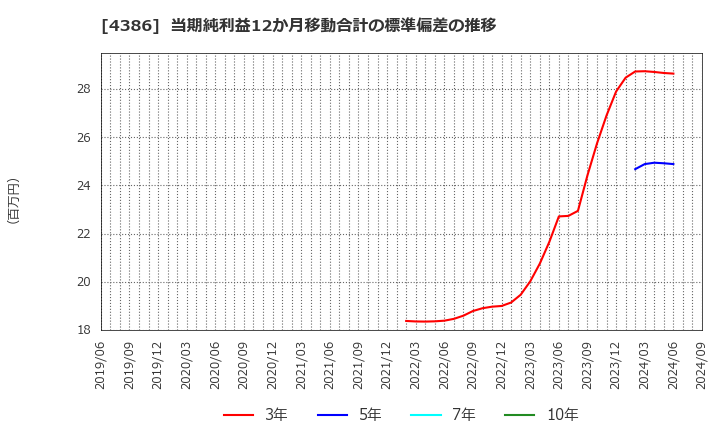 4386 (株)ＳＩＧグループ: 当期純利益12か月移動合計の標準偏差の推移