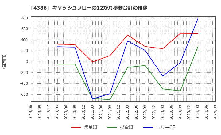 4386 (株)ＳＩＧグループ: キャッシュフローの12か月移動合計の推移