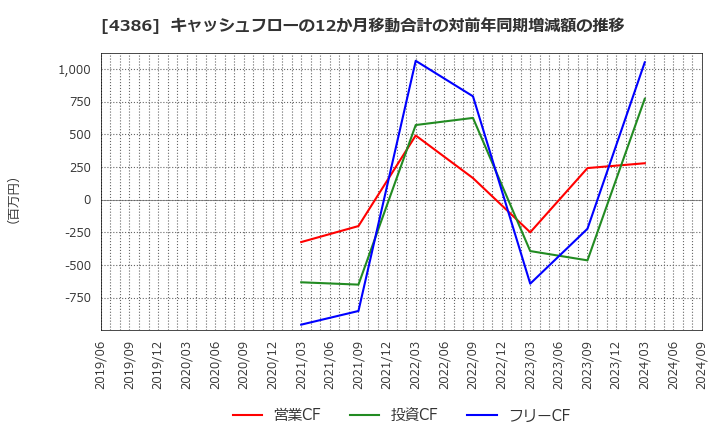 4386 (株)ＳＩＧグループ: キャッシュフローの12か月移動合計の対前年同期増減額の推移