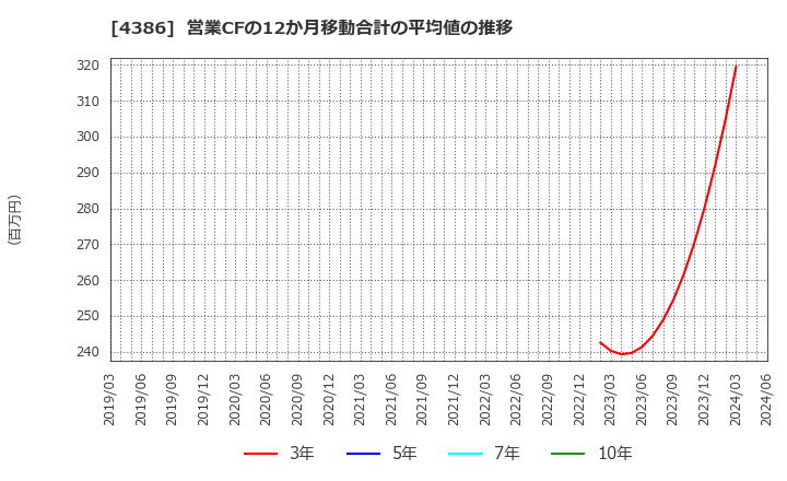 4386 (株)ＳＩＧグループ: 営業CFの12か月移動合計の平均値の推移