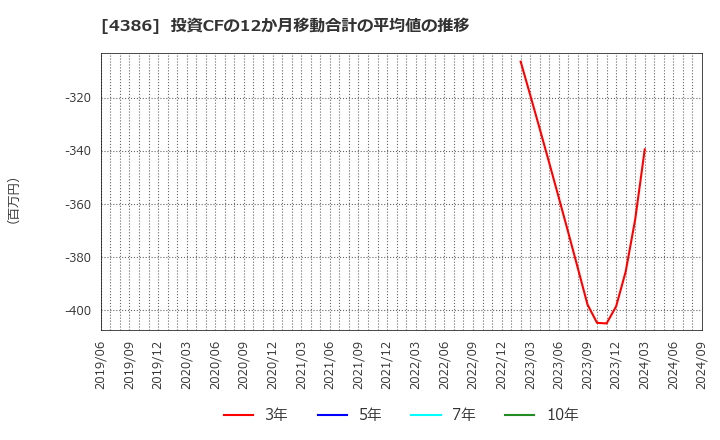 4386 (株)ＳＩＧグループ: 投資CFの12か月移動合計の平均値の推移