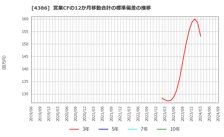 4386 (株)ＳＩＧグループ: 営業CFの12か月移動合計の標準偏差の推移