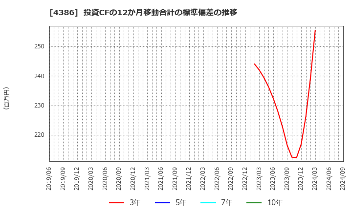 4386 (株)ＳＩＧグループ: 投資CFの12か月移動合計の標準偏差の推移