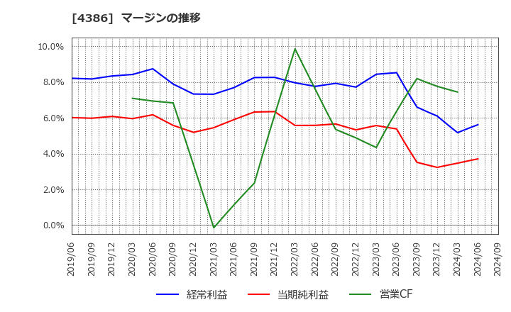 4386 (株)ＳＩＧグループ: マージンの推移