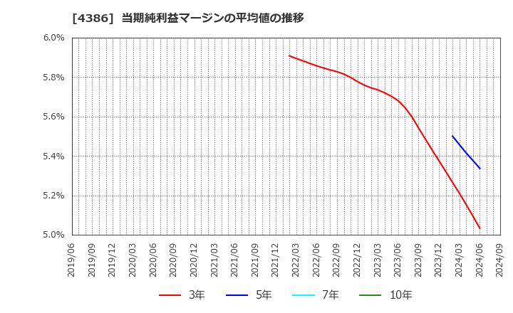 4386 (株)ＳＩＧグループ: 当期純利益マージンの平均値の推移