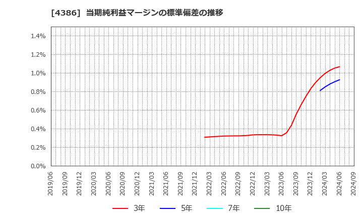 4386 (株)ＳＩＧグループ: 当期純利益マージンの標準偏差の推移