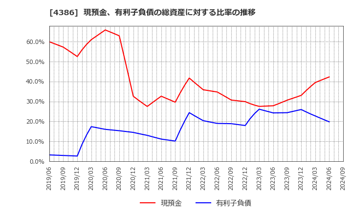 4386 (株)ＳＩＧグループ: 現預金、有利子負債の総資産に対する比率の推移