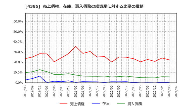 4386 (株)ＳＩＧグループ: 売上債権、在庫、買入債務の総資産に対する比率の推移