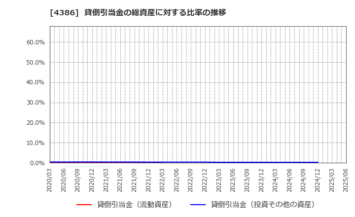 4386 (株)ＳＩＧグループ: 貸倒引当金の総資産に対する比率の推移