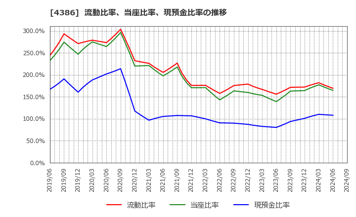 4386 (株)ＳＩＧグループ: 流動比率、当座比率、現預金比率の推移