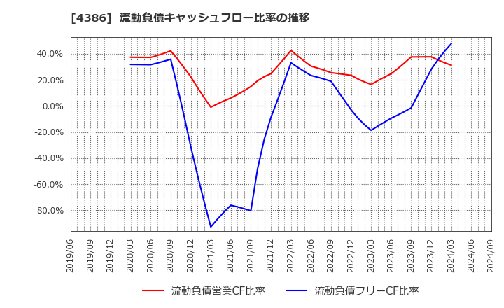 4386 (株)ＳＩＧグループ: 流動負債キャッシュフロー比率の推移