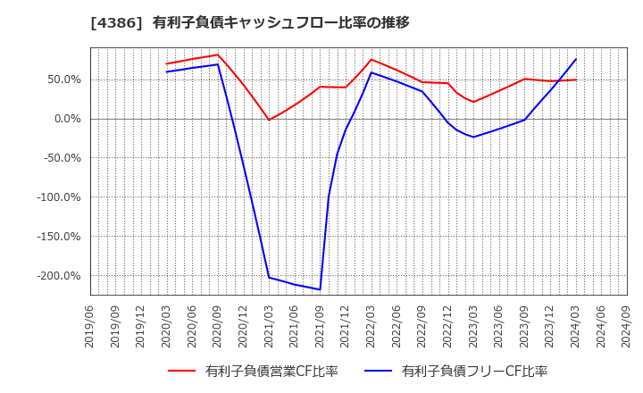 4386 (株)ＳＩＧグループ: 有利子負債キャッシュフロー比率の推移