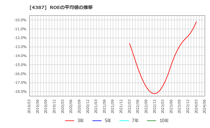 4387 (株)ＺＵＵ: ROEの平均値の推移