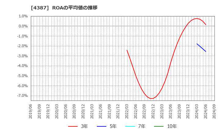 4387 (株)ＺＵＵ: ROAの平均値の推移