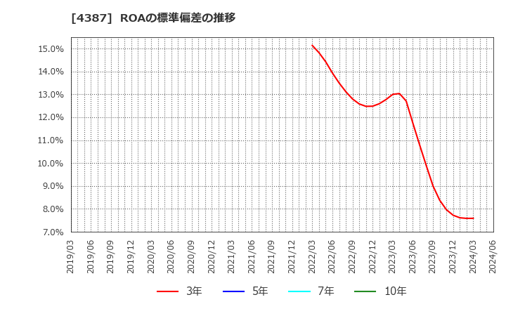 4387 (株)ＺＵＵ: ROAの標準偏差の推移