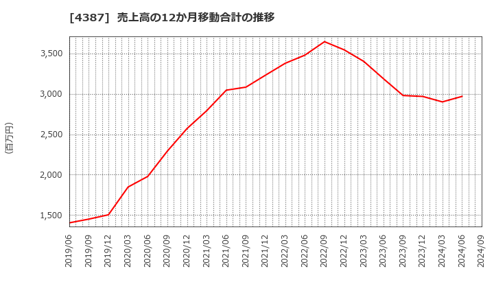 4387 (株)ＺＵＵ: 売上高の12か月移動合計の推移