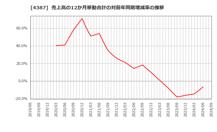 4387 (株)ＺＵＵ: 売上高の12か月移動合計の対前年同期増減率の推移