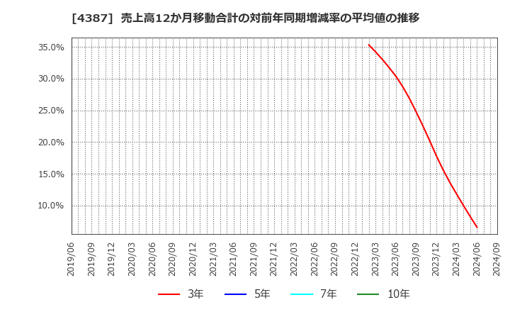 4387 (株)ＺＵＵ: 売上高12か月移動合計の対前年同期増減率の平均値の推移