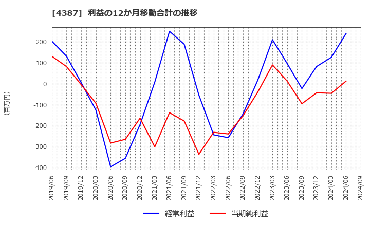 4387 (株)ＺＵＵ: 利益の12か月移動合計の推移