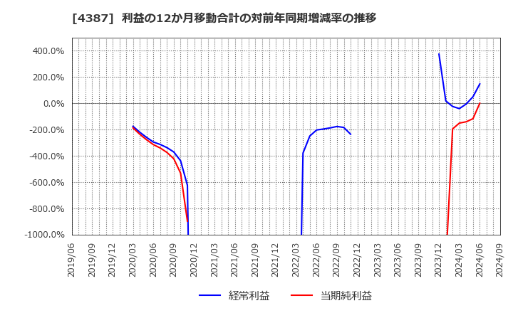 4387 (株)ＺＵＵ: 利益の12か月移動合計の対前年同期増減率の推移