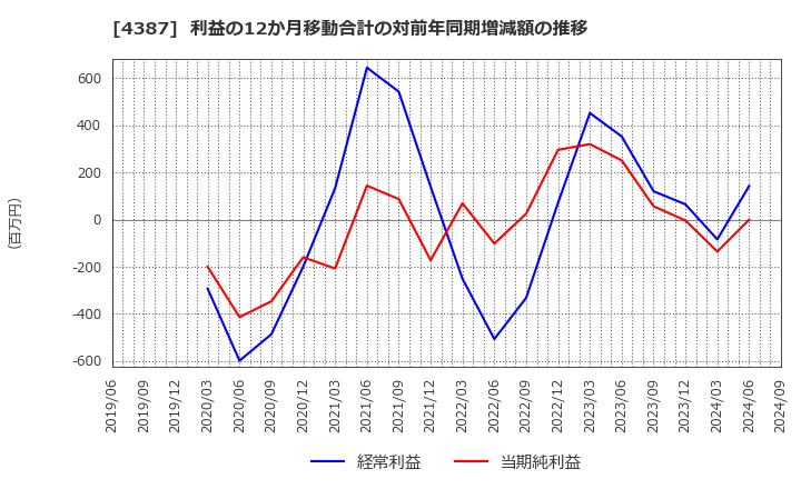 4387 (株)ＺＵＵ: 利益の12か月移動合計の対前年同期増減額の推移