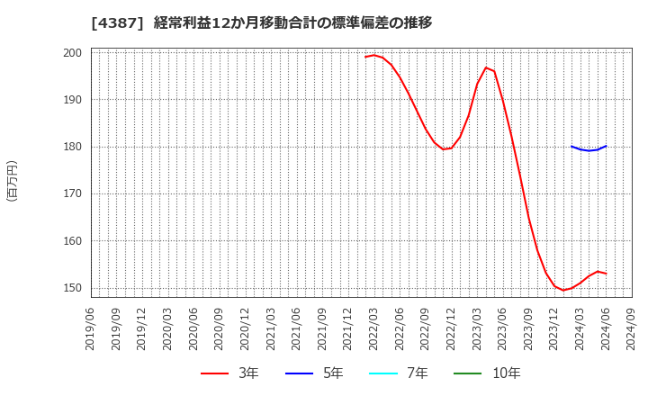 4387 (株)ＺＵＵ: 経常利益12か月移動合計の標準偏差の推移