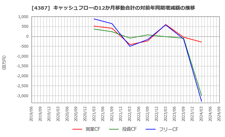 4387 (株)ＺＵＵ: キャッシュフローの12か月移動合計の対前年同期増減額の推移