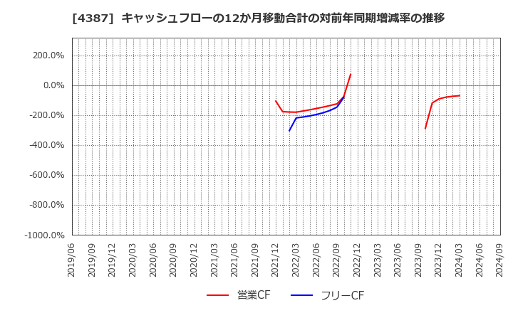 4387 (株)ＺＵＵ: キャッシュフローの12か月移動合計の対前年同期増減率の推移