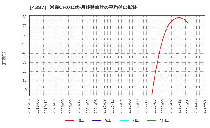 4387 (株)ＺＵＵ: 営業CFの12か月移動合計の平均値の推移