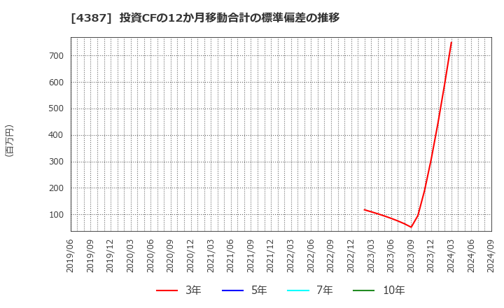 4387 (株)ＺＵＵ: 投資CFの12か月移動合計の標準偏差の推移