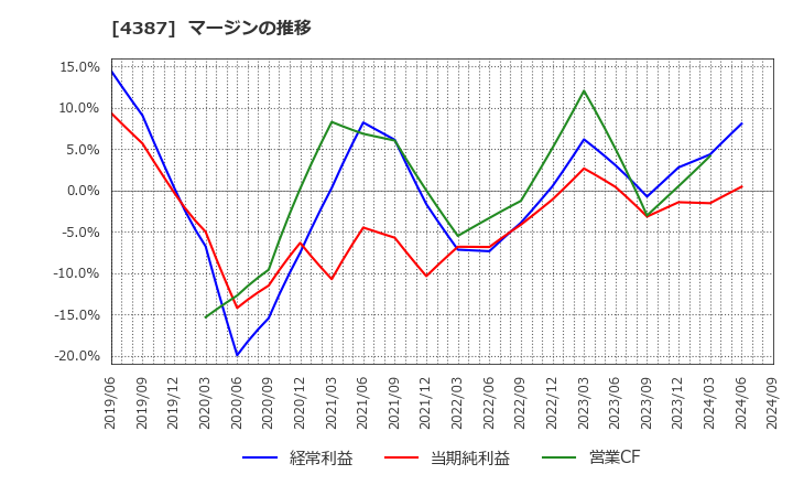 4387 (株)ＺＵＵ: マージンの推移