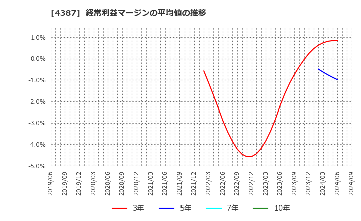 4387 (株)ＺＵＵ: 経常利益マージンの平均値の推移