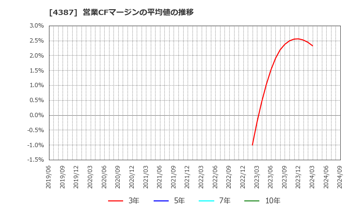 4387 (株)ＺＵＵ: 営業CFマージンの平均値の推移