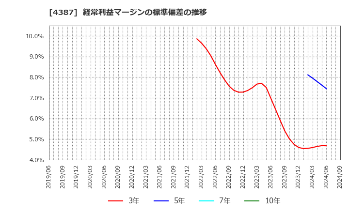 4387 (株)ＺＵＵ: 経常利益マージンの標準偏差の推移